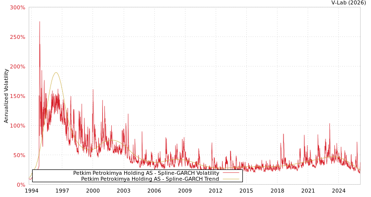 graph of Petkim Petrokimya Holding AS SGARCH
