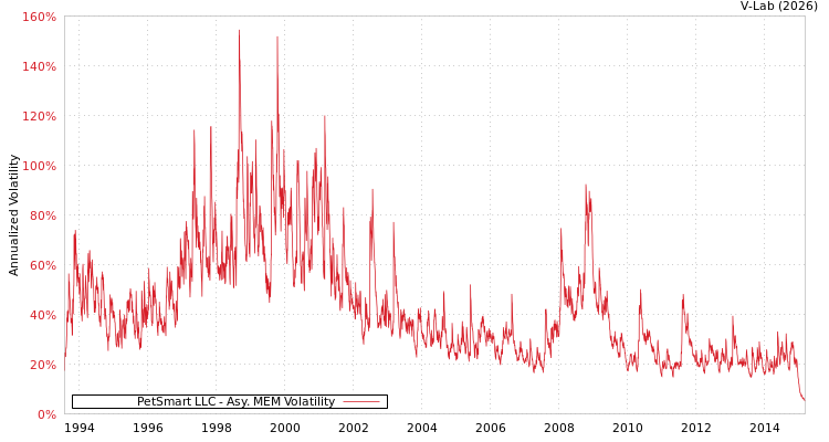 graph of PetSmart LLC AMEM