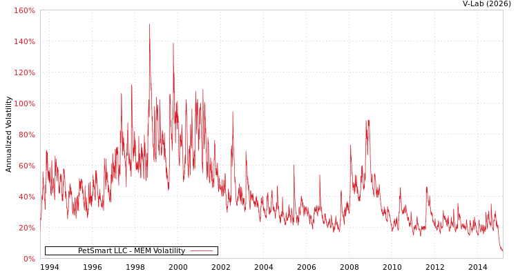 graph of PetSmart LLC MEM