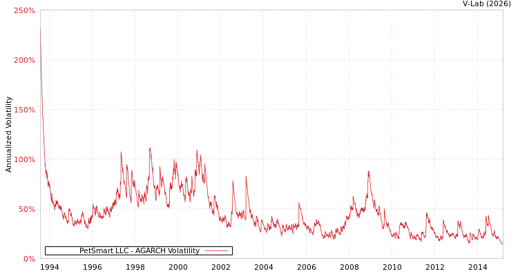 graph of PetSmart LLC AGARCH