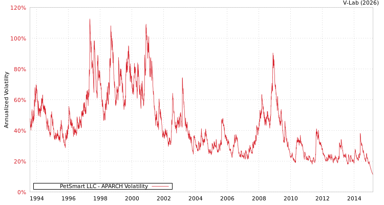 graph of PetSmart LLC APARCH