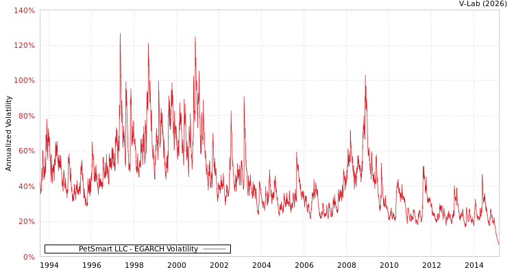 graph of PetSmart LLC EGARCH