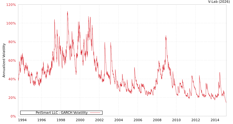 graph of PetSmart LLC GARCH