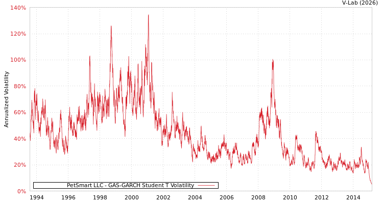 graph of PetSmart LLC GAS-GARCH-T