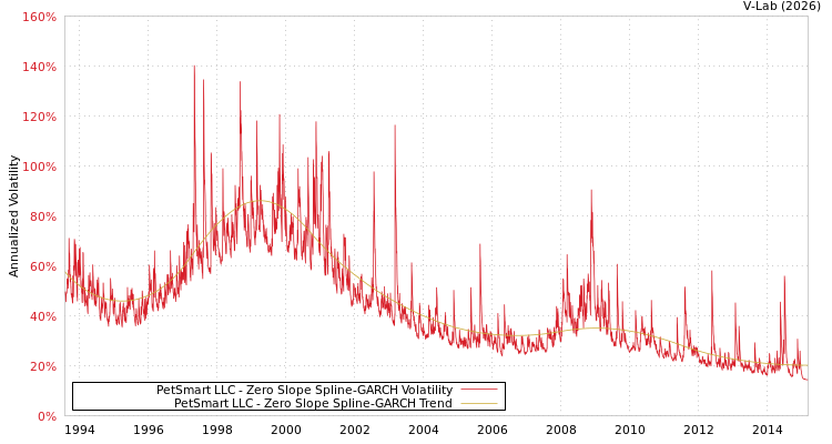 graph of PetSmart LLC S0GARCH