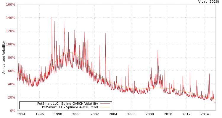 graph of PetSmart LLC SGARCH