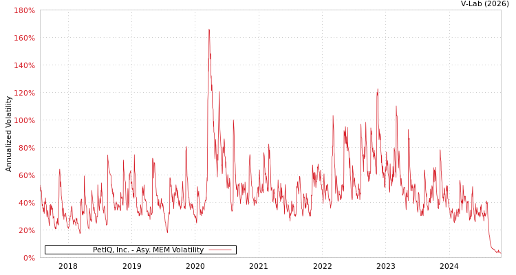 graph of PetIQ, Inc. AMEM