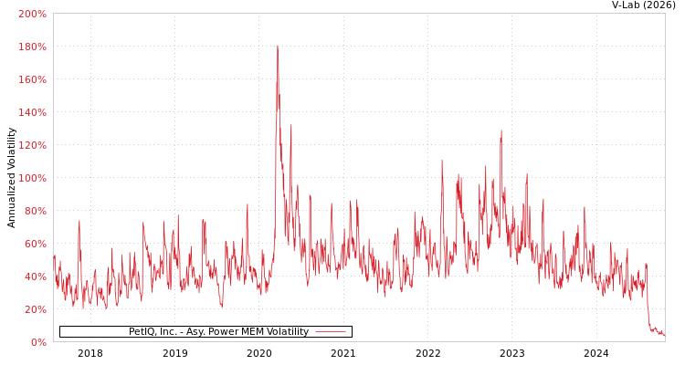 graph of PetIQ, Inc. APMEM