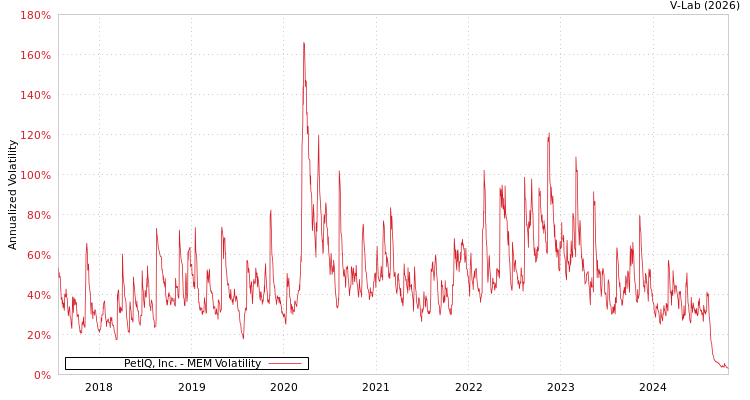 graph of PetIQ, Inc. MEM