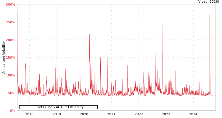 graph of PetIQ, Inc. AGARCH