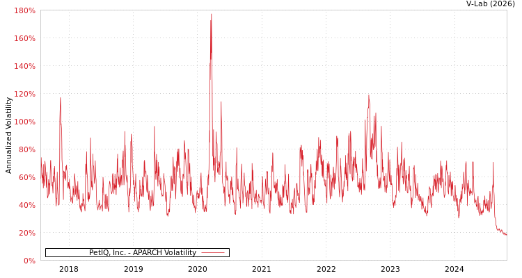 graph of PetIQ, Inc. APARCH