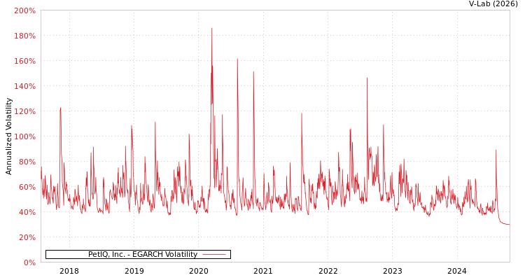 graph of PetIQ, Inc. EGARCH