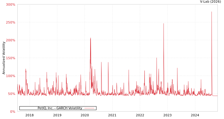graph of PetIQ, Inc. GARCH