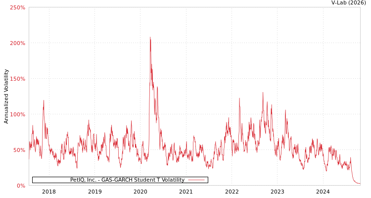 graph of PetIQ, Inc. GAS-GARCH-T