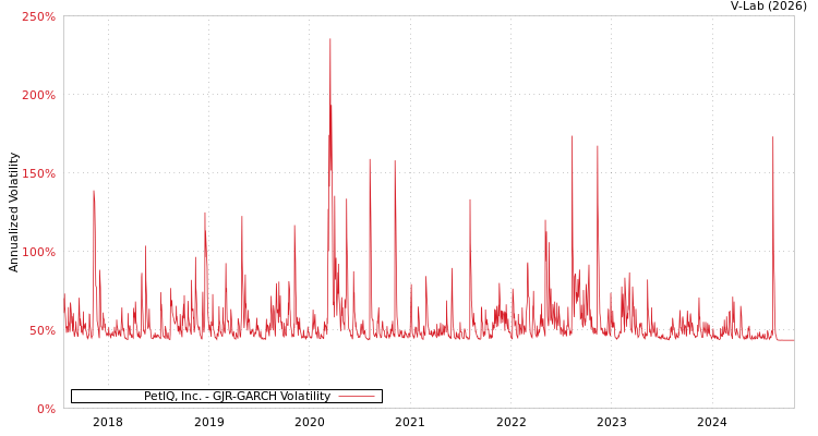 graph of PetIQ, Inc. GJR-GARCH
