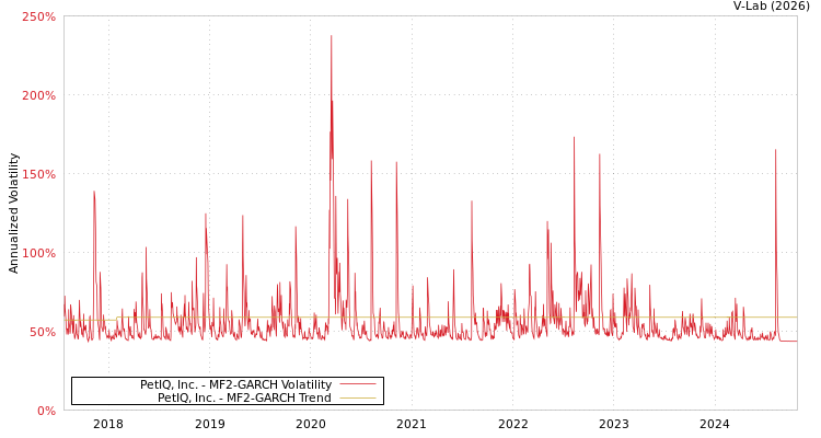 graph of PetIQ, Inc. MF2-GARCH