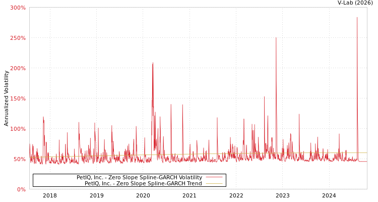 graph of PetIQ, Inc. S0GARCH