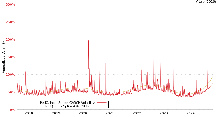 graph of PetIQ, Inc. SGARCH