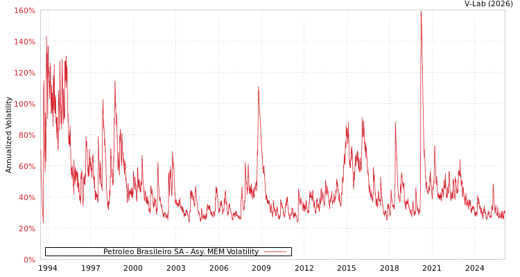 graph of Petroleo Brasileiro SA AMEM