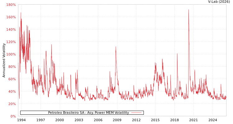 graph of Petroleo Brasileiro SA APMEM