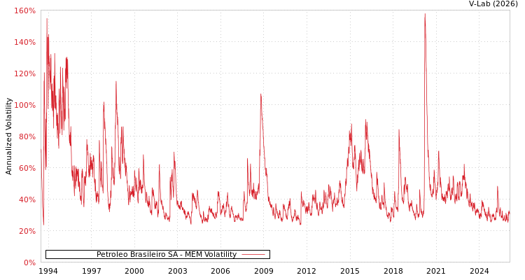 graph of Petroleo Brasileiro SA MEM