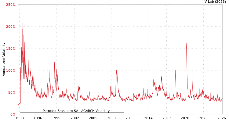 graph of Petroleo Brasileiro SA AGARCH