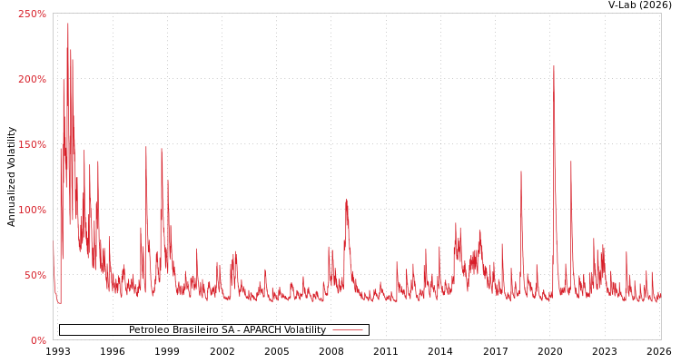 graph of Petroleo Brasileiro SA APARCH