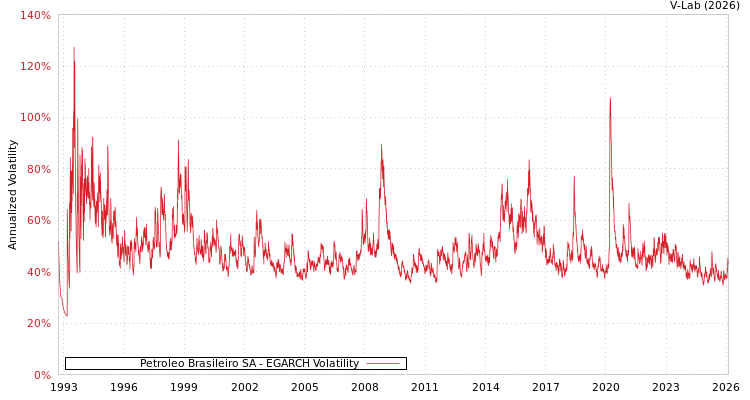 graph of Petroleo Brasileiro SA EGARCH