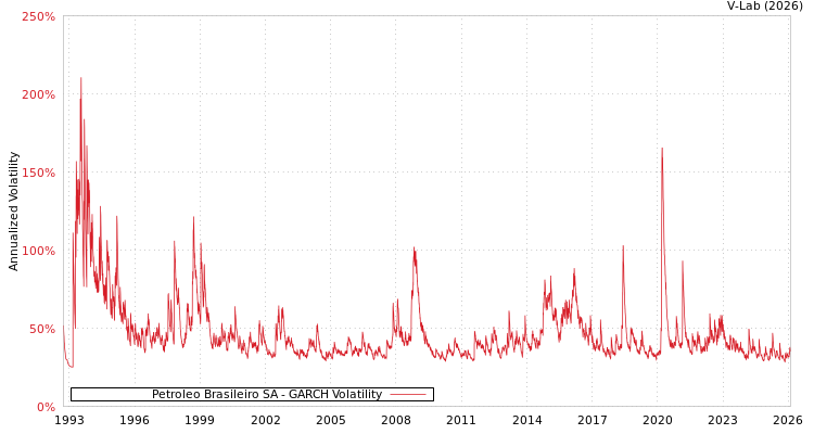 graph of Petroleo Brasileiro SA GARCH