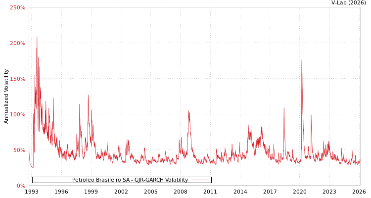 graph of Petroleo Brasileiro SA GJR-GARCH