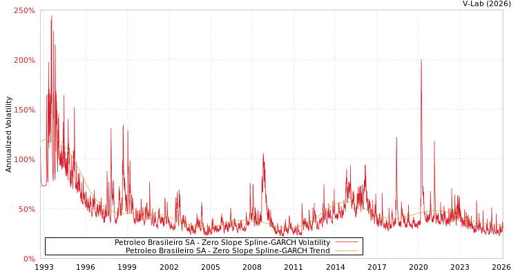graph of Petroleo Brasileiro SA S0GARCH