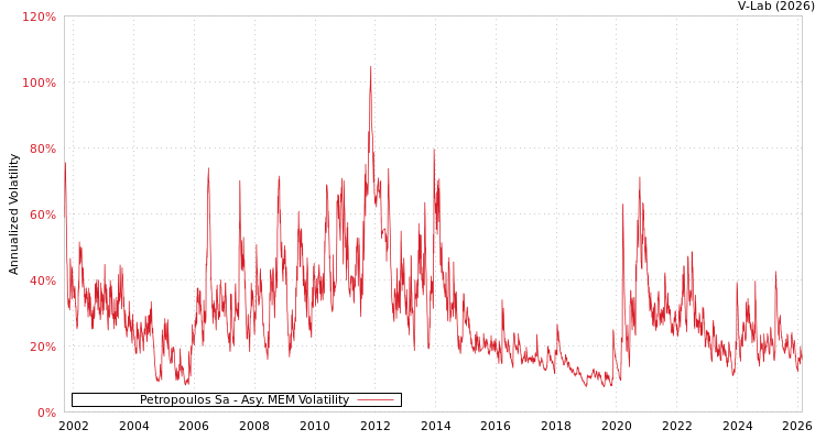 graph of Petropoulos Sa AMEM