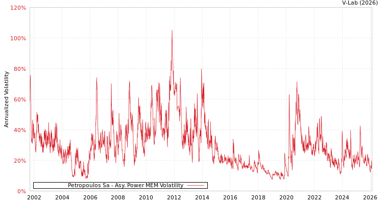 graph of Petropoulos Sa APMEM