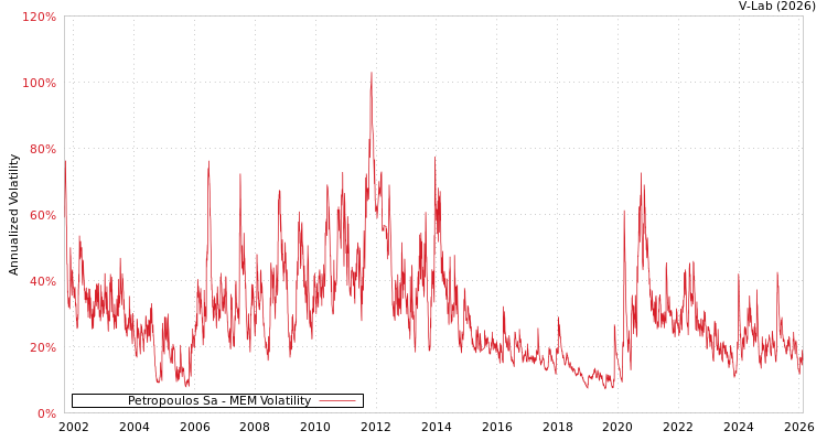 graph of Petropoulos Sa MEM