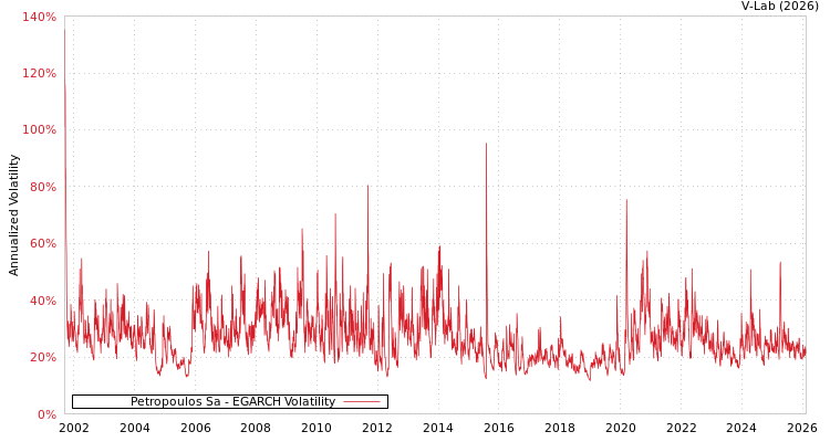 graph of Petropoulos Sa EGARCH