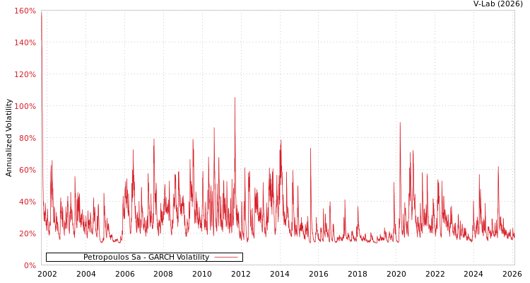 graph of Petropoulos Sa GARCH