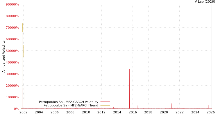 graph of Petropoulos Sa MF2-GARCH