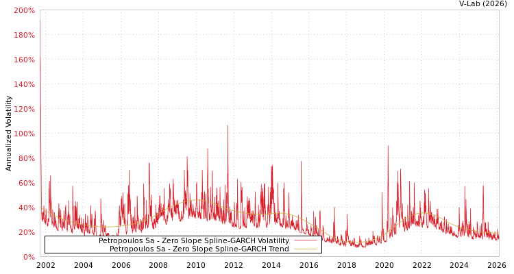 graph of Petropoulos Sa S0GARCH