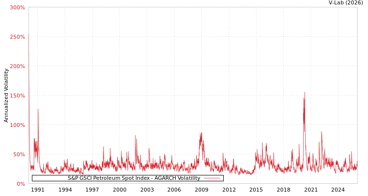 graph of S&P GSCI Petroleum Spot Index AGARCH