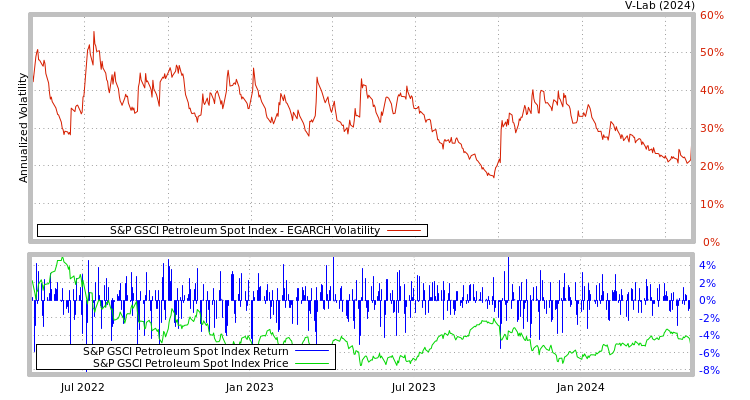graph of S&P GSCI Petroleum Spot Index EGARCH