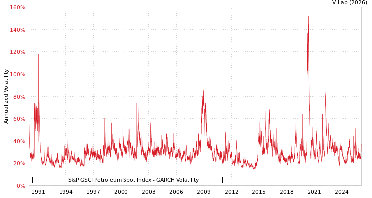 graph of S&P GSCI Petroleum Spot Index GARCH