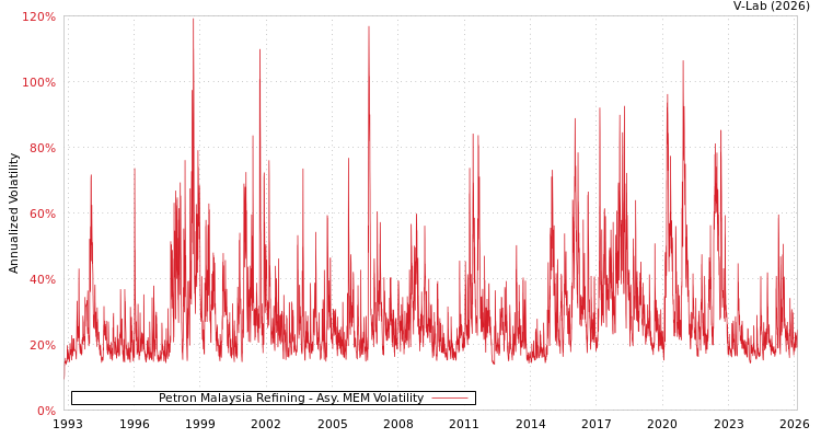 graph of Petron Malaysia Refining AMEM