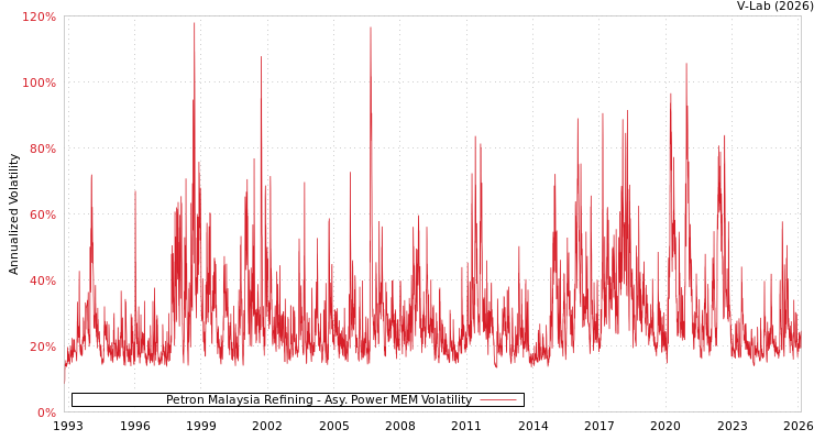 graph of Petron Malaysia Refining APMEM