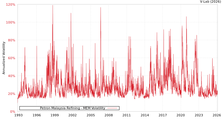 graph of Petron Malaysia Refining MEM