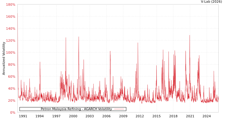 graph of Petron Malaysia Refining AGARCH