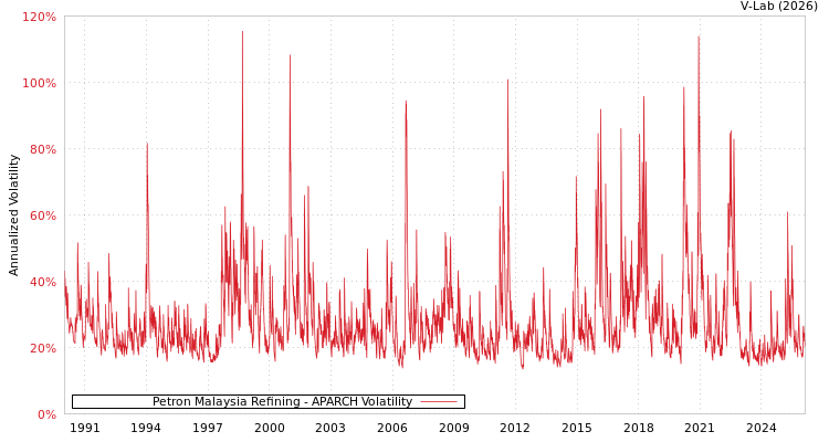 graph of Petron Malaysia Refining APARCH