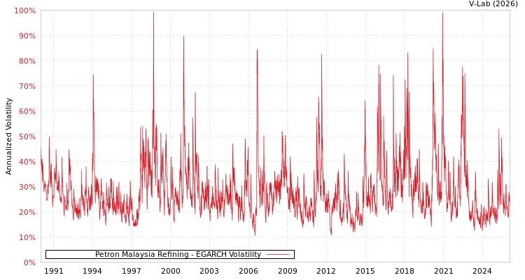 graph of Petron Malaysia Refining EGARCH