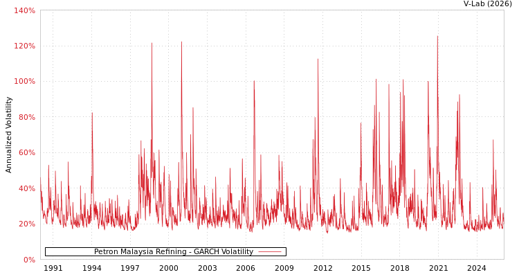 graph of Petron Malaysia Refining GARCH