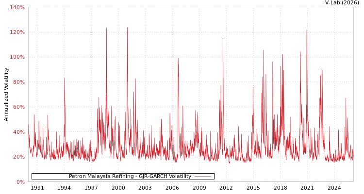graph of Petron Malaysia Refining GJR-GARCH
