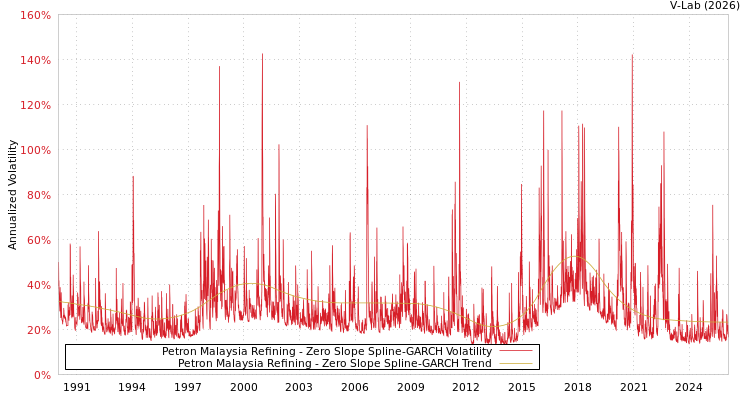 graph of Petron Malaysia Refining S0GARCH